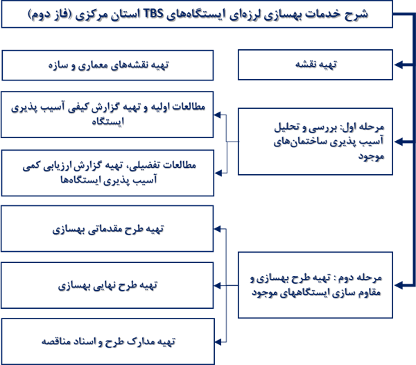 شرح خدمات بهسازی لرزه ای ایستگاه های TBS استان مرکزی