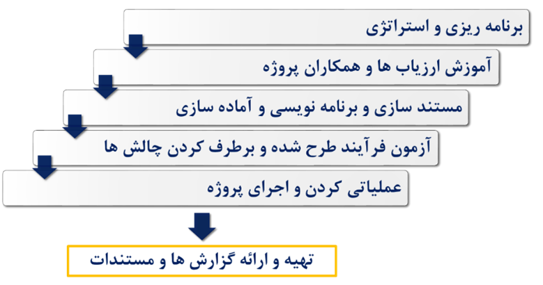 راهنما برای شناسایی چالش ها و یکسان سازی برداشت ها