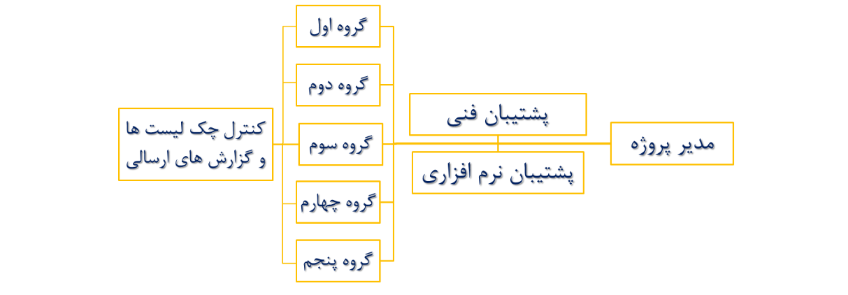 پشتیبان نرم افزاری و پشتیبان فنی