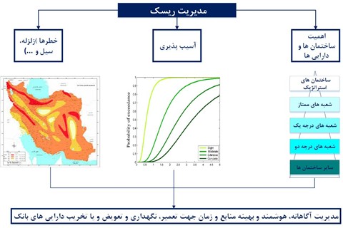 افزایش تاب آوری در برابر مخاطرات