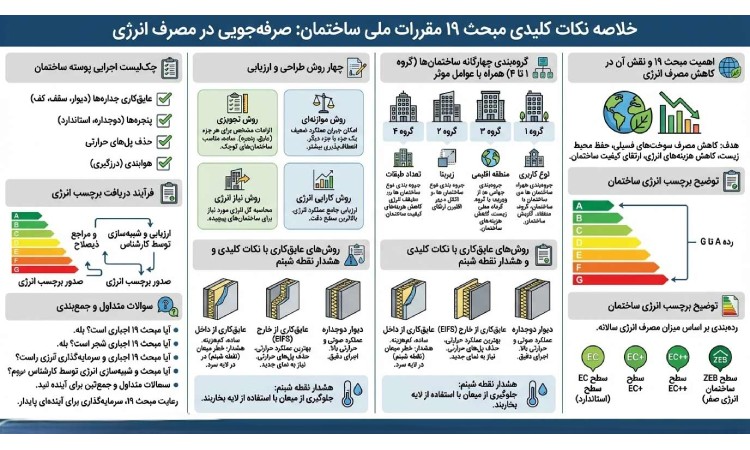 اصول کلیدی طراحی اقلیمی در مبحث ۱۹